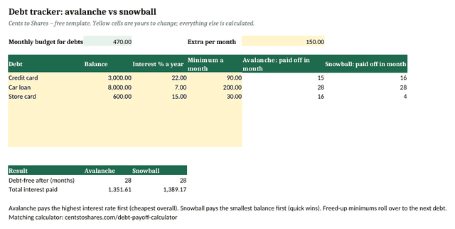 Preview of the debt tracker spreadsheet: three debts, the payoff month of each, and total interest for avalanche and snowball.
